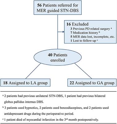 Intraoperative microelectrode recording under general anesthesia guided subthalamic nucleus deep brain stimulation for Parkinson's disease: One institution's experience